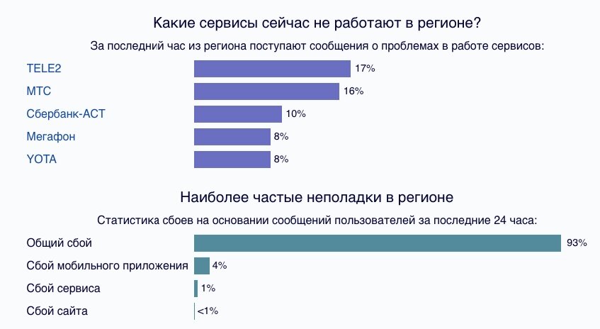    Фото: Downdetector