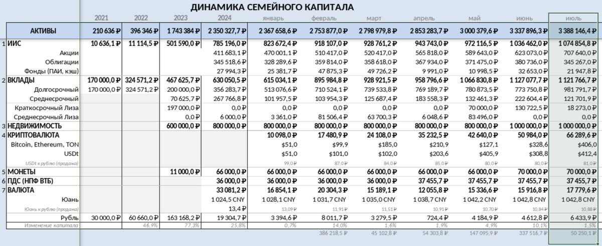 Таблица 1. Динамика семейного капитала.