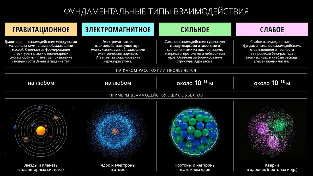 Краткое схематичное описание типов взаимодействий в физике