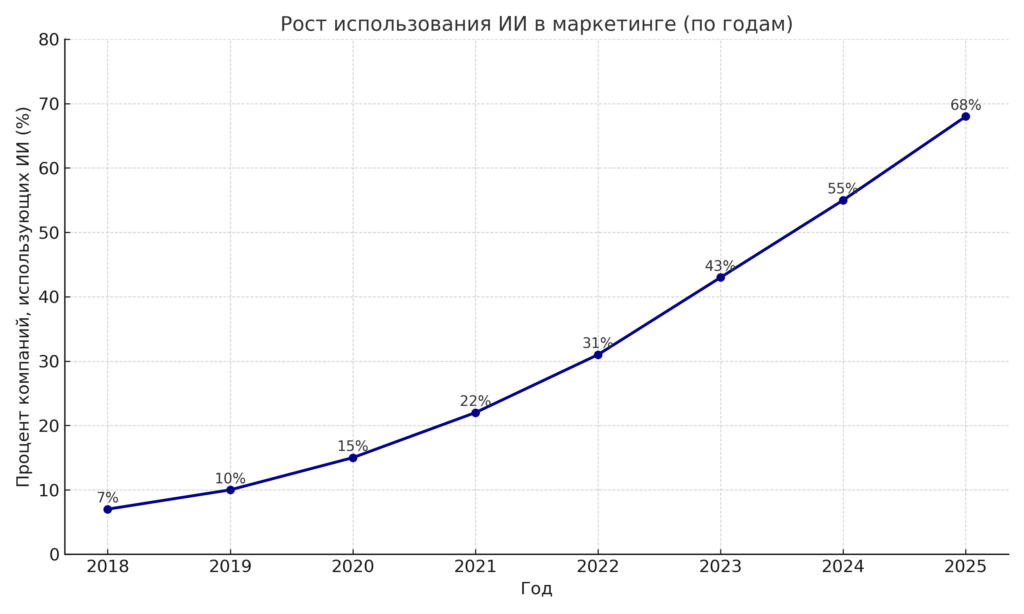Диаграмма: Рост использования ИИ в маркетинге (по годам)