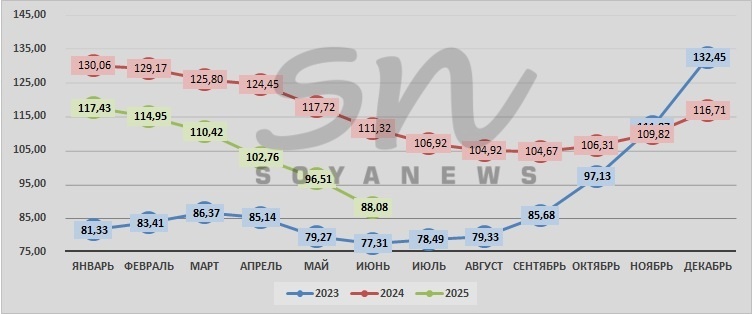 Источник: SoyaNews, данные ЕМИСС
