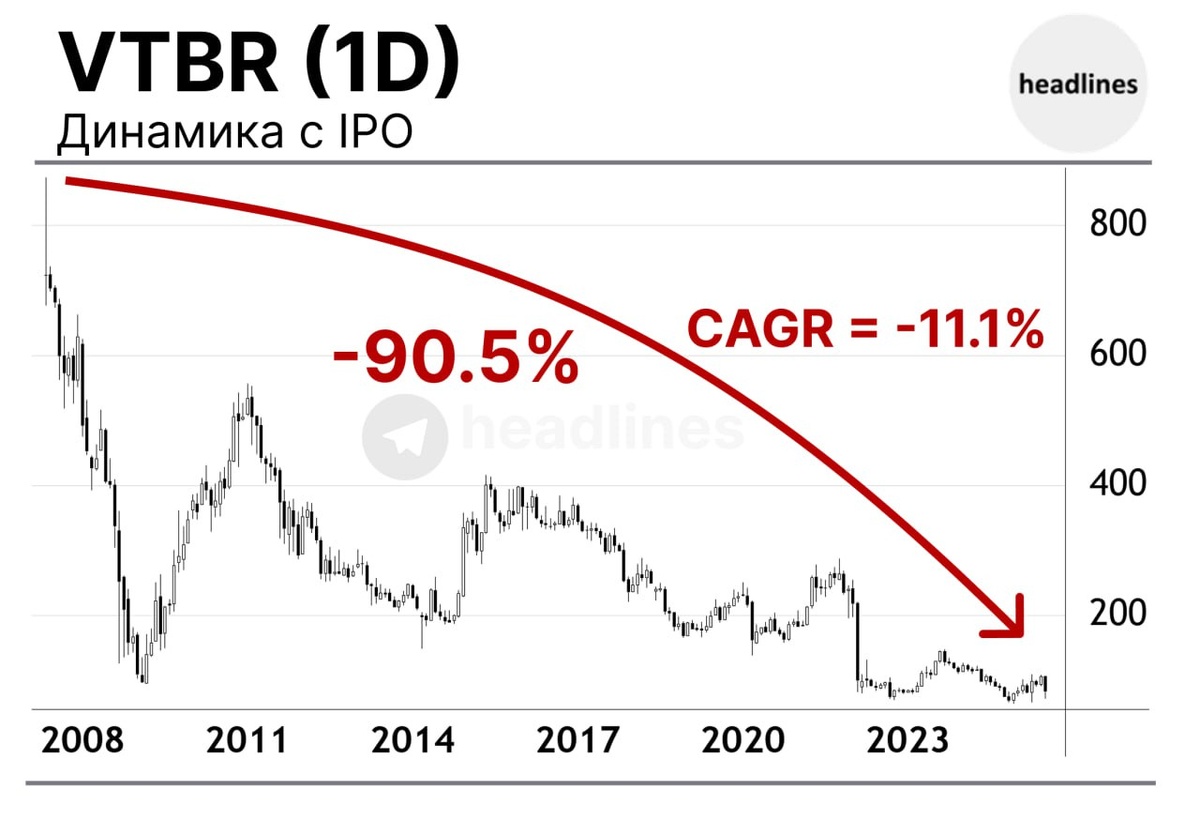 Динамика акций ВТБ с появления на бирже