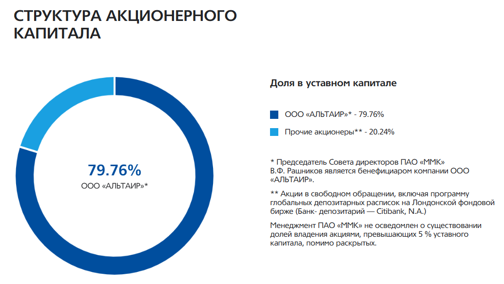 Структура акционерного капитала ПАО «ММК»