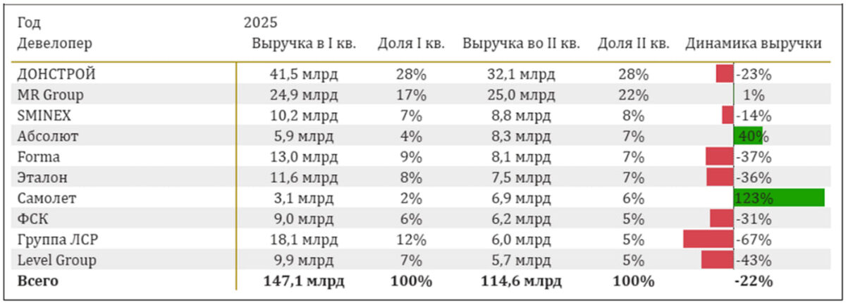 Таблица 1. Топ-10 девелоперов по выручке