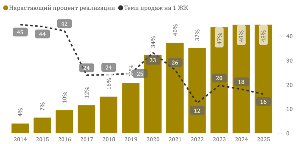 График 1. Распроданность ЖК, где есть предложения от Застройщиков