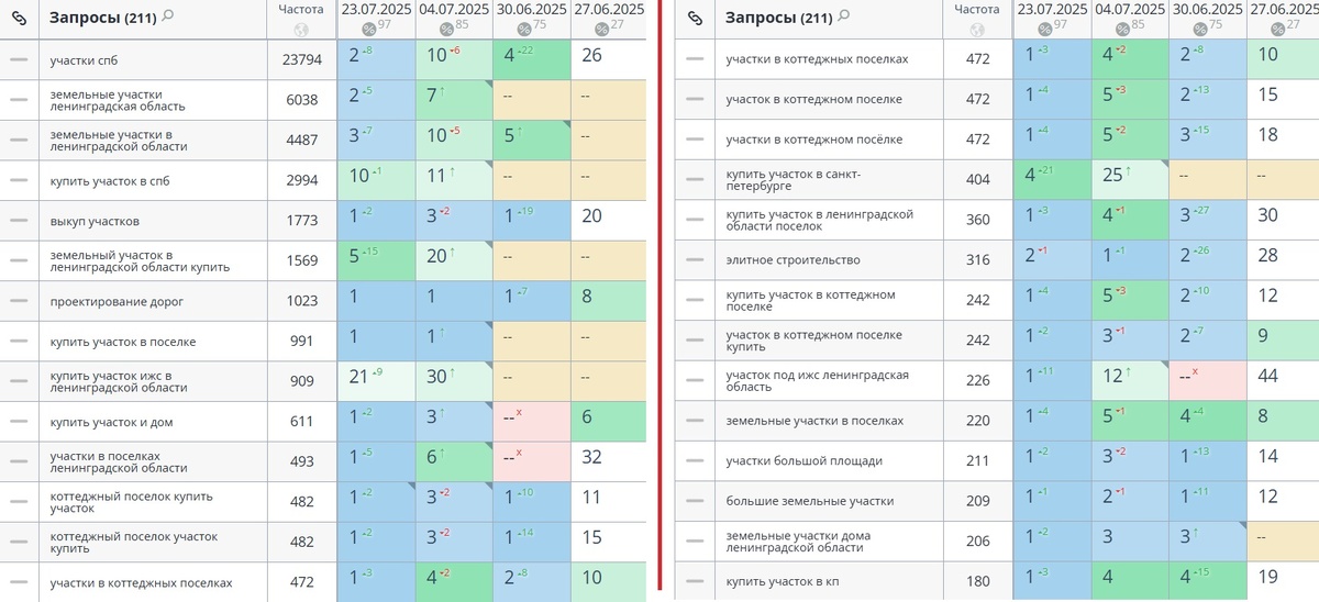 Позиции сайта в Яндексе