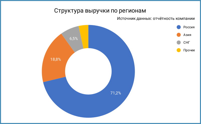 Структура выручки по регионам.