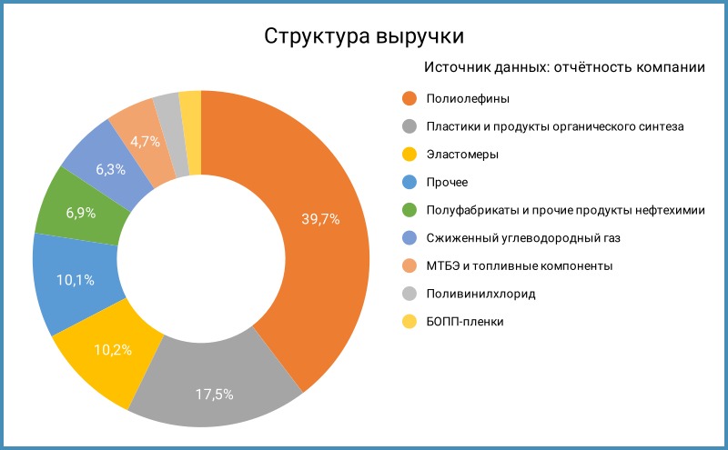 Структура выручки.