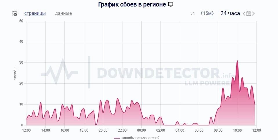      Источник: Скриншот Downdetector