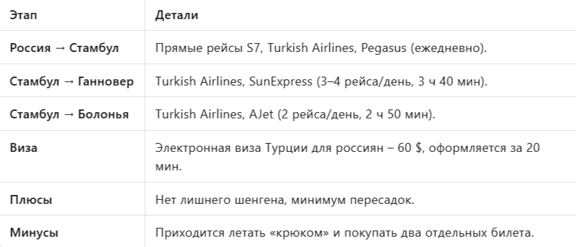 Вариант 1. «Турция-Хаб» (самый быстрый)