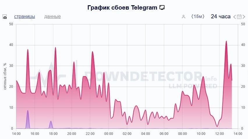 Понедельник привычно начинается с проблем со связью. В Москве не работает Телеграм. Фото: Downdetector
