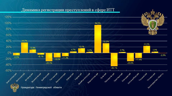 Фото: прокуратура Ленобласти