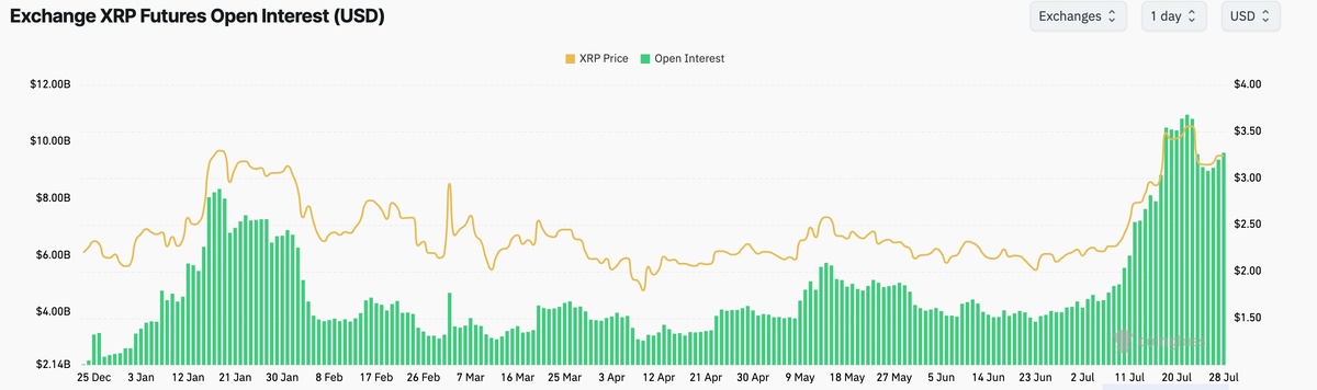 Открытый интерес к фьючерсам XRP | Источник: CoinGlass📷
