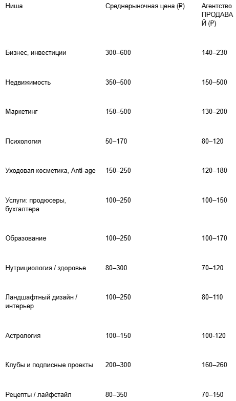 **Цены по рынку — по данным Elama, открытых кейсов агентств и Telegram-аналитики за 2025 год. Внутренние данные ПРОДАВАЙ — на основе более 40 проектов за 6 месяцев.