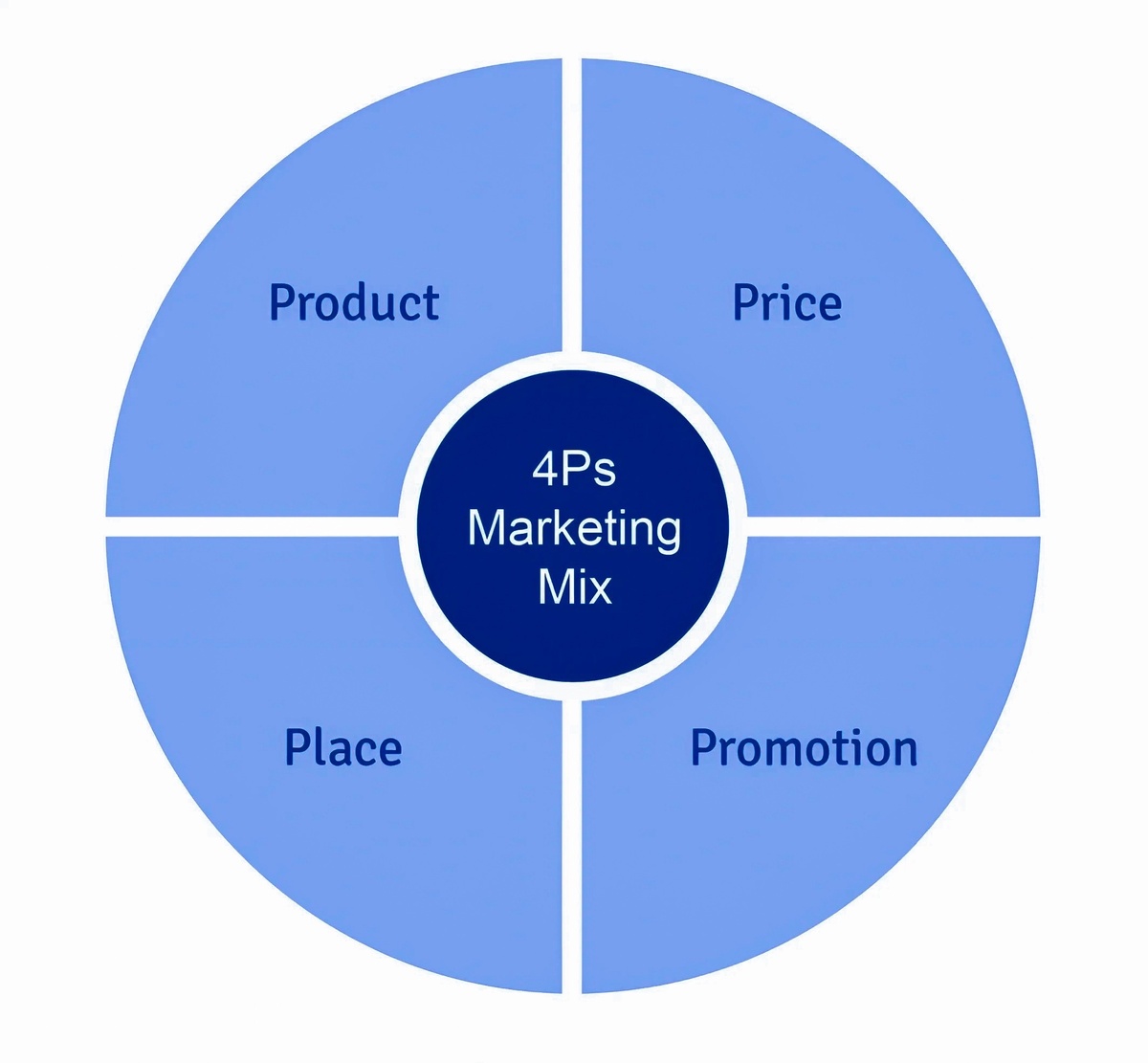 Продукт-Цена-Место-Продвижение