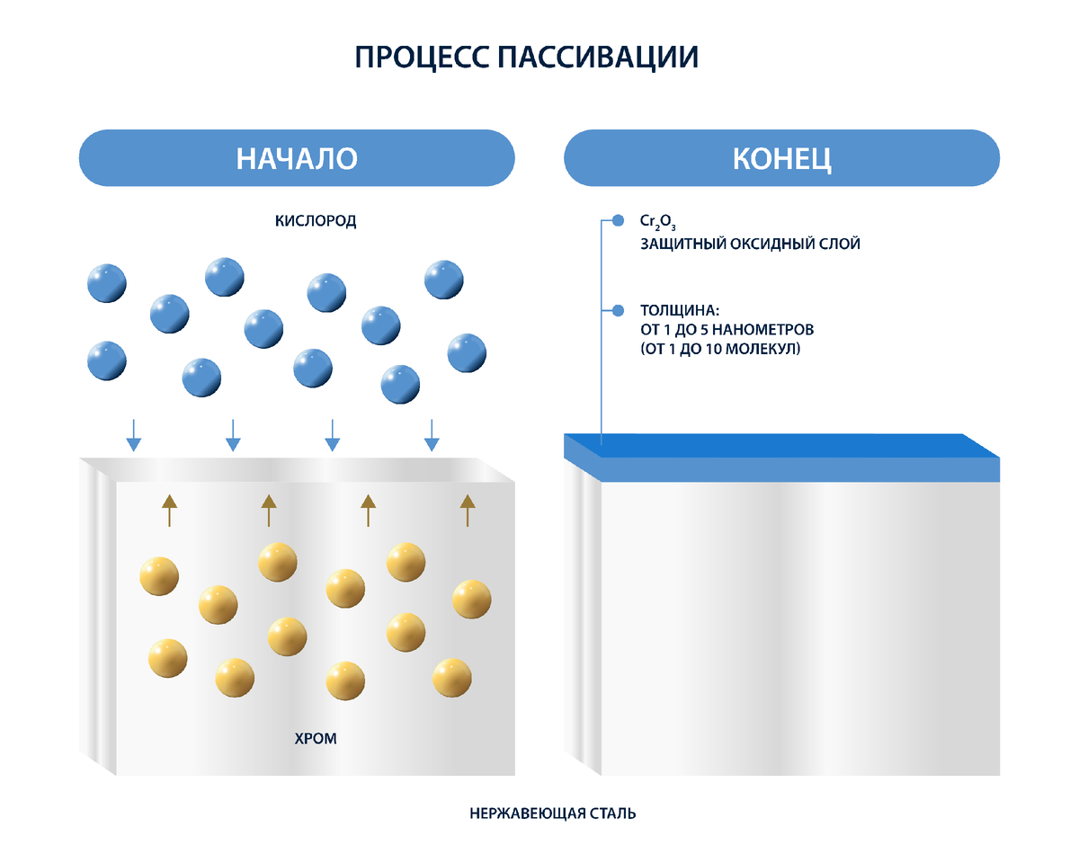 Процесс пассивации стали.