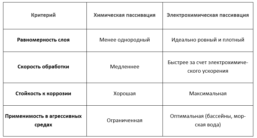 Сравнение химической и электрохимичекой пассивации