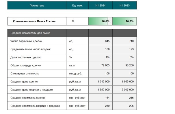 Источник: Intermark Городская Недвижимость