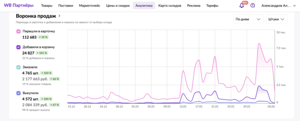 Пример работоспособности внешней рекламы. Подробный кейс вот тут.