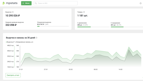 Один из текущих наших клиентов, с которым за месяц работы мы выросли в 1.5 раза, а по некоторым продуктам в ноль распродали Озон