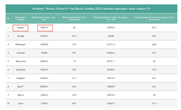 Яндекс самый крупный интернет-ресурс в РФ, к вопросу, почему "Яндекс"