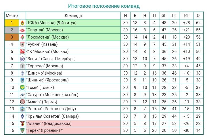 По окончании сезона с ФК "Терек" (Грозный) были сняты 6 очков за нарушение сроков рассчётов с ФК "Крылья Советов" (Самара) после перехода полузащитника Огнена Коромана.