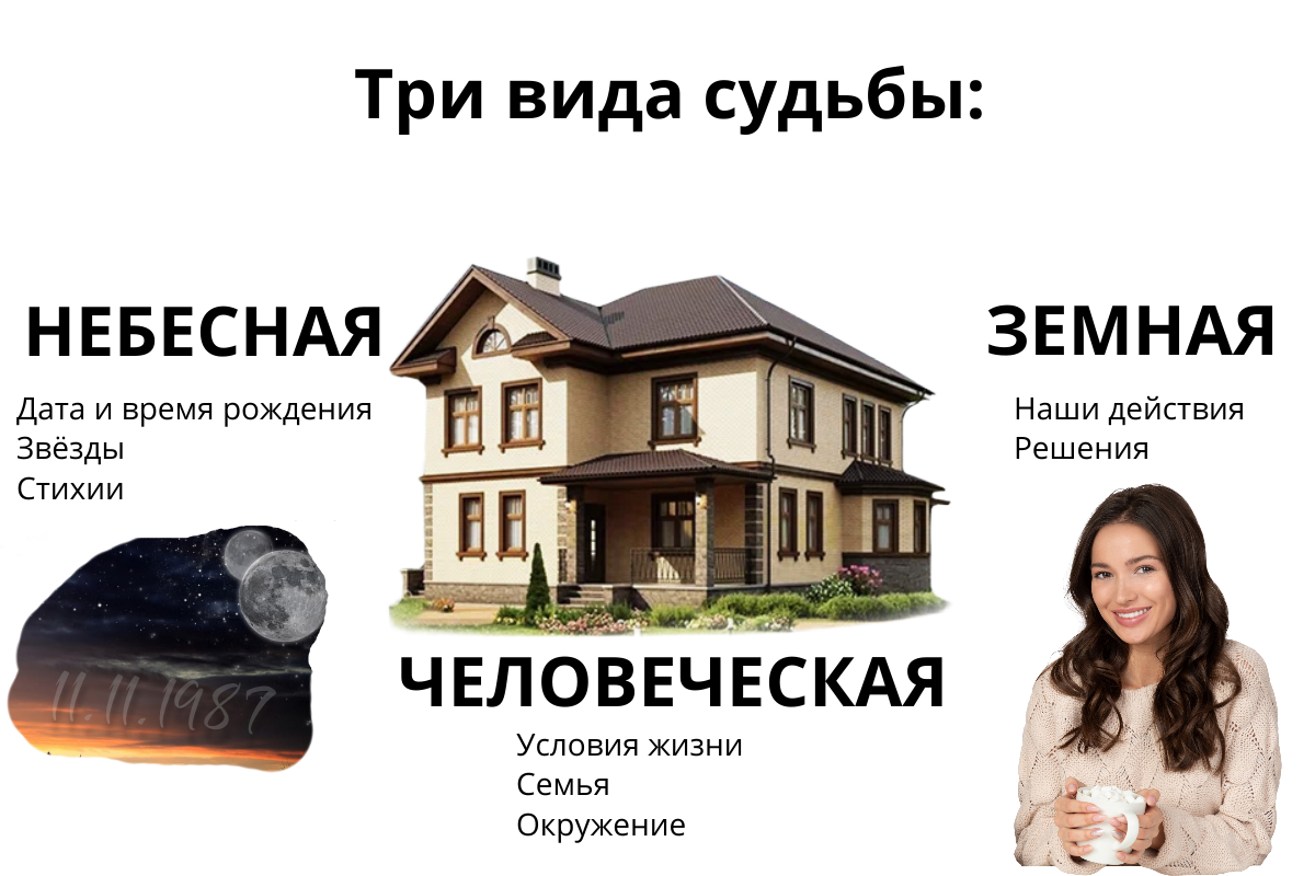 Три вида судьбы: небесная, земная и человеческая