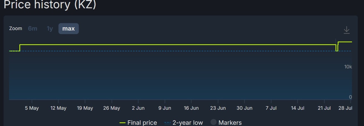 История цены обычного издания игры в казахском регионе | Источник: SteamDB