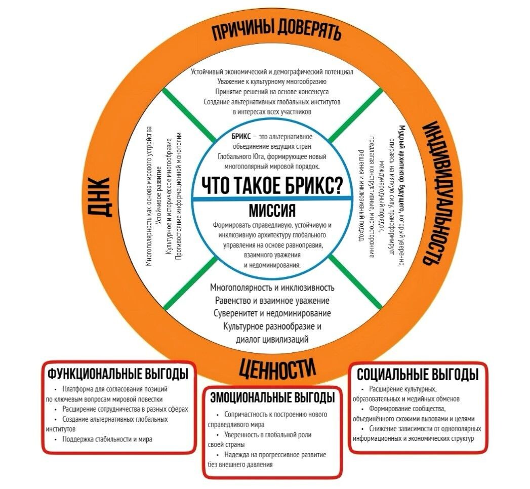 Рис.1. Архитектура бренда БРИКС. Составлено авторами.