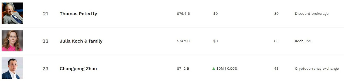    Чанпен Чжао занимает 23 место в рейтинге богатейших людей мира по версии Forbes