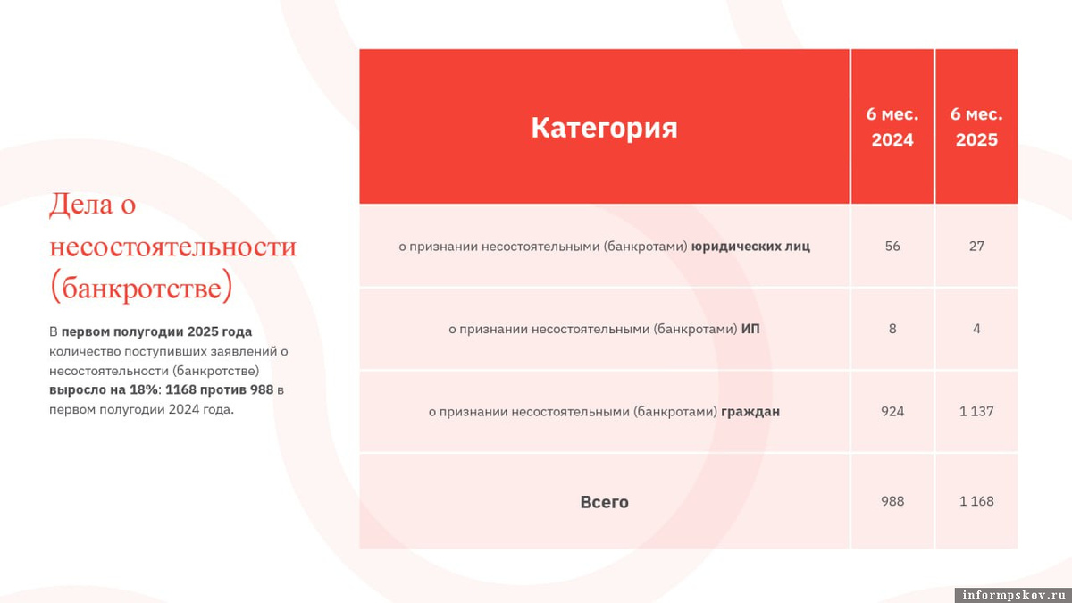 Изображение здесь и далее: Арбитражный суд Псковской области