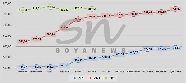 Источник: SoyaNews, данные ЕМИСС
