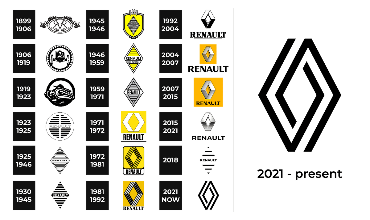 Renault Logo 1899-2021