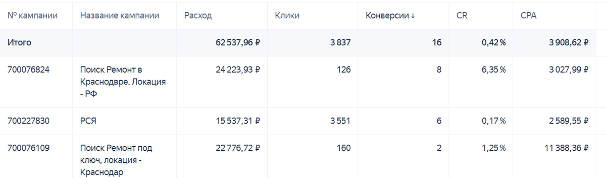 Скриншот из рекламного кабинета Яндекс.Директ за 1 месяц