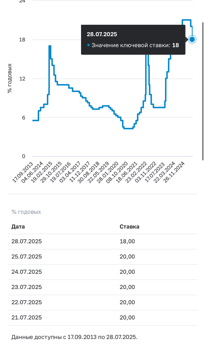 Ставки Центробанка за июль 2025 года