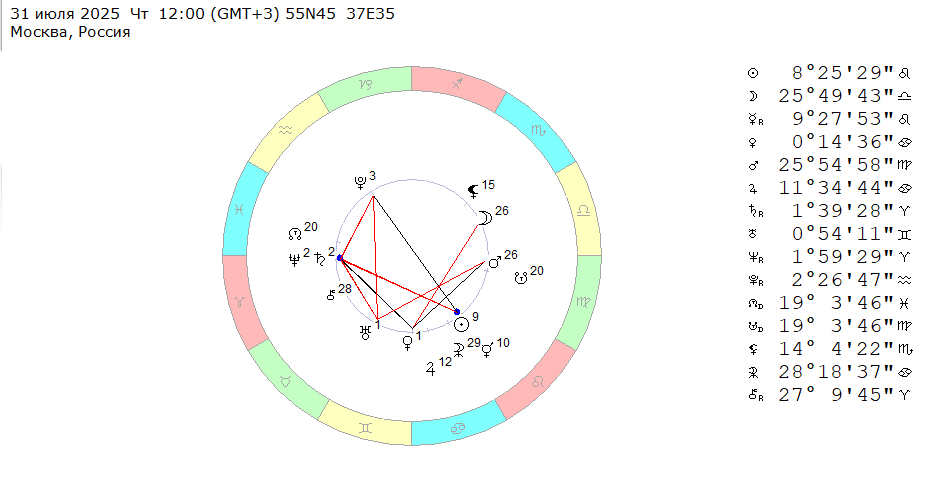 31 июля 2025 (четверг), полдень. Космограмма на эту неделю (с 28 июля по 3 августа 2025). 