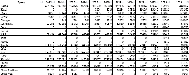 Таблица -ТОП-20 марок по продажам новых автомобилей за 2024 год