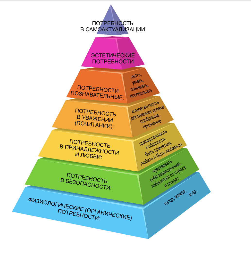Пирамида Маслоу