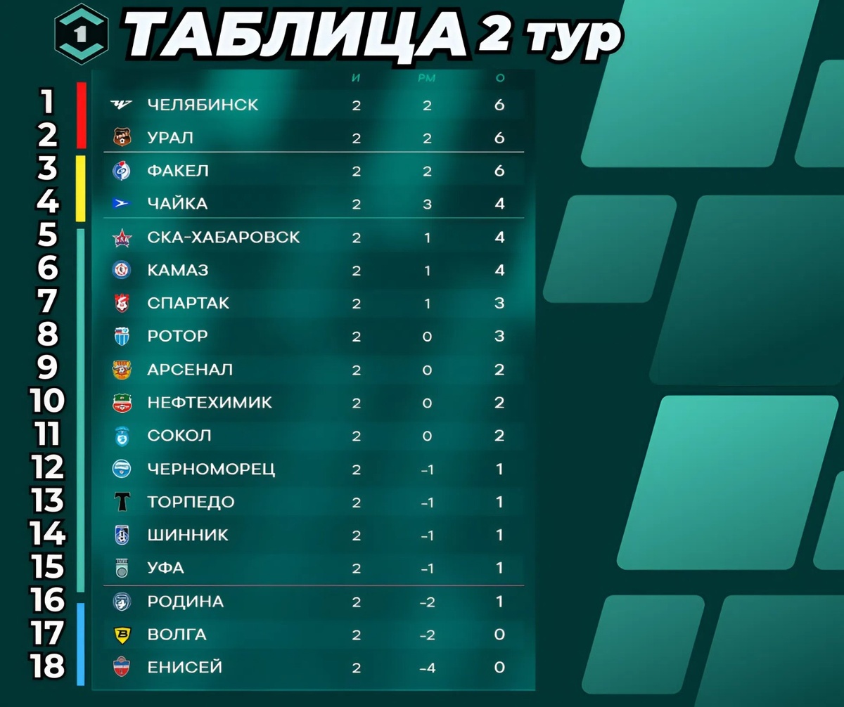 Турнирная таблица Первой Лиги (Лиги Пари) после 2-го тура / сезон 2025-2026