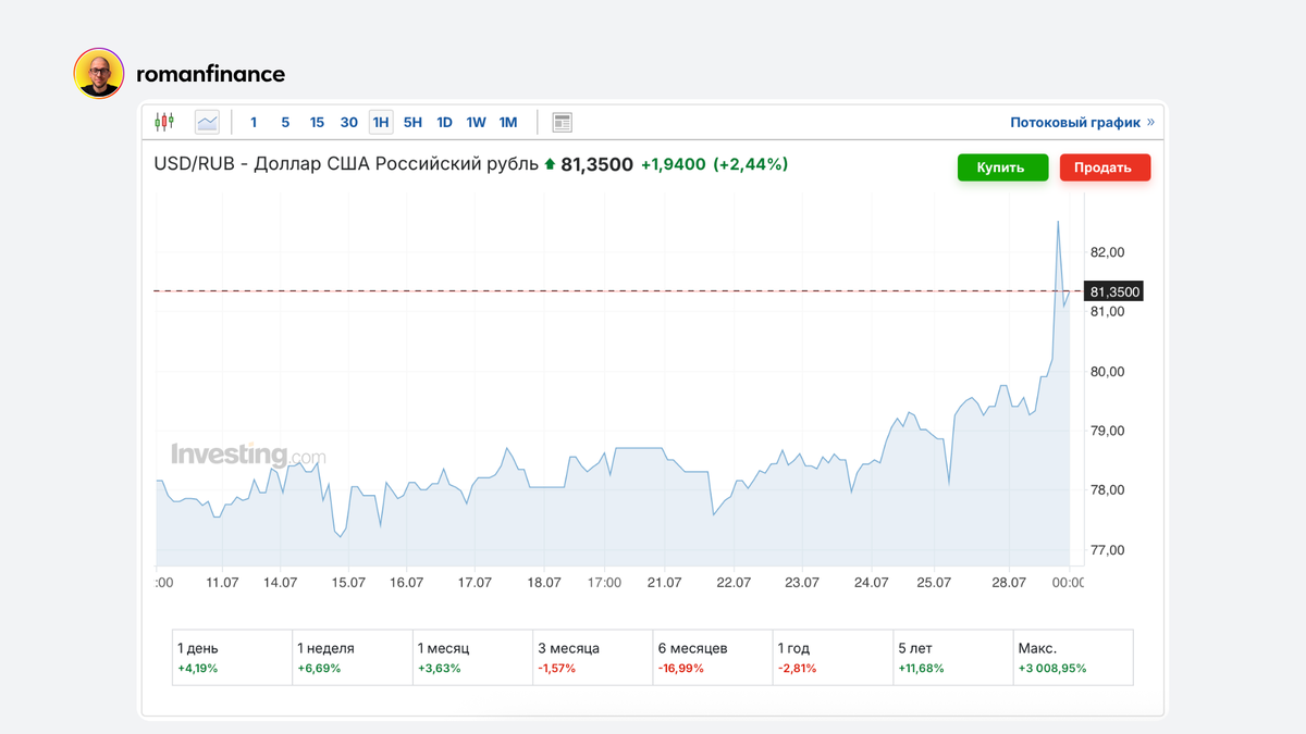Динамика валютной пары USD/RUB на рынке Форекс. Источник: Investing