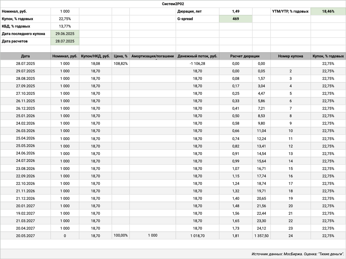 Оценка доходности и спреда по Систем2P02 по цене закрытия 28 июля 2025 года.