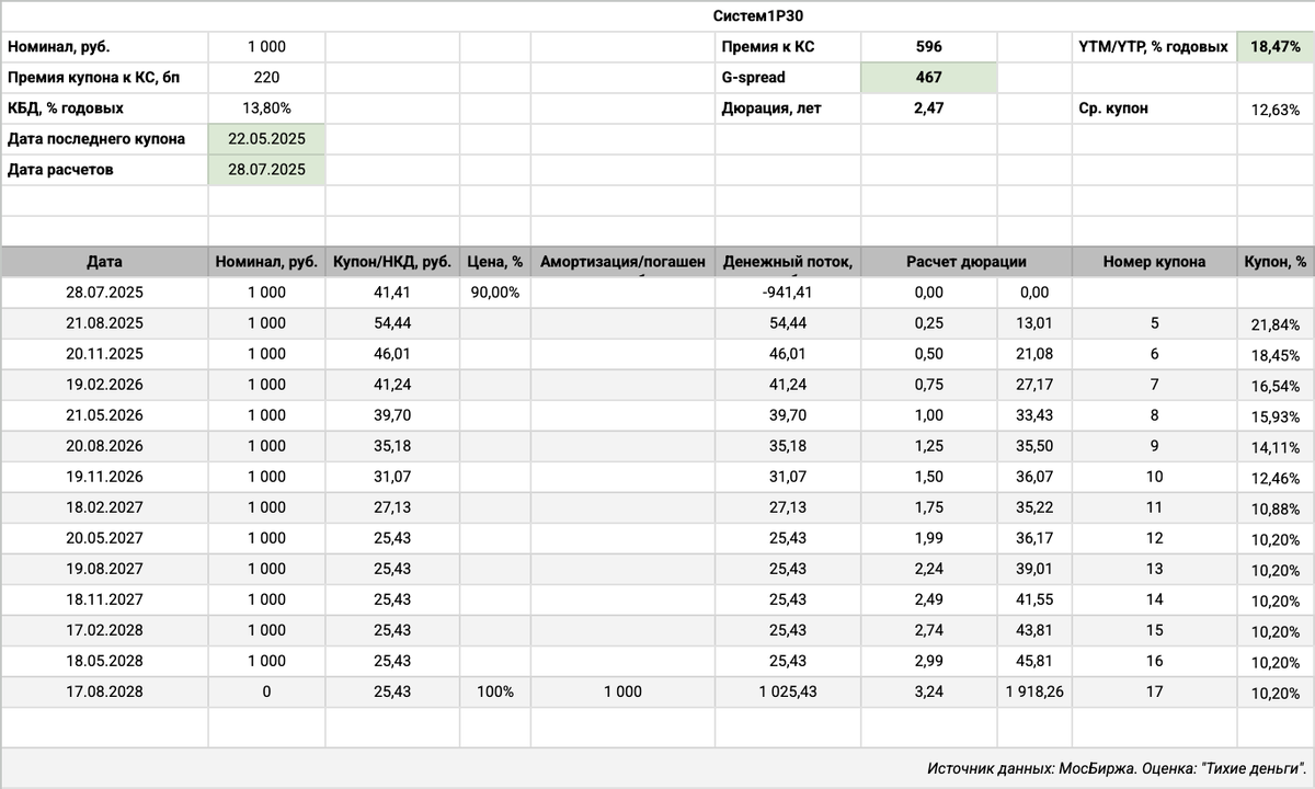 Оценка доходности и спреда по Систем1P30 при паритете с Систем2P02.