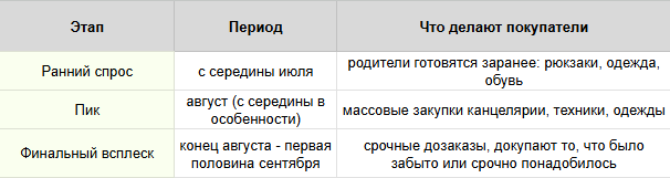 Таблица ключевых сроков