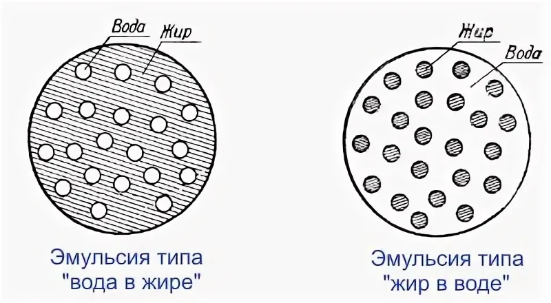 Схема эмульсии