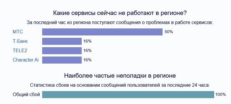    Фото: Скриншот/ DownDetector