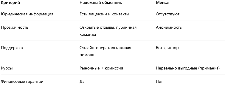 Чем честный обменник отличается от мошеннического?