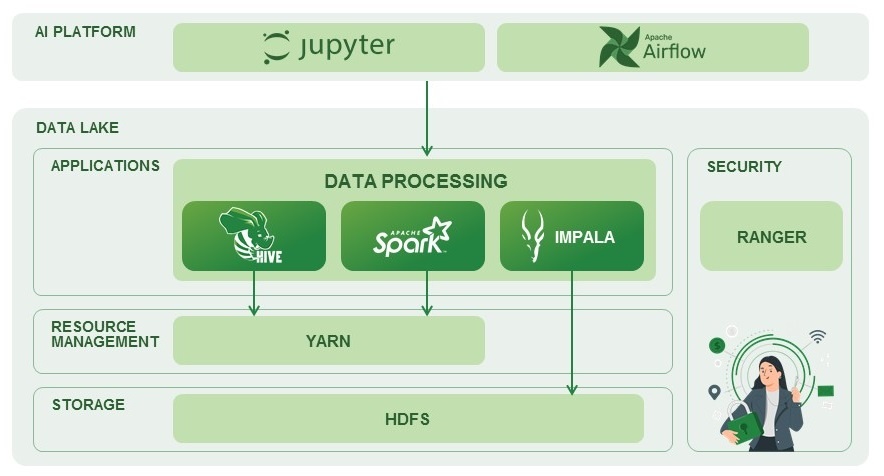 Варианты взаимодействия Платформы ИИ с Озером данных