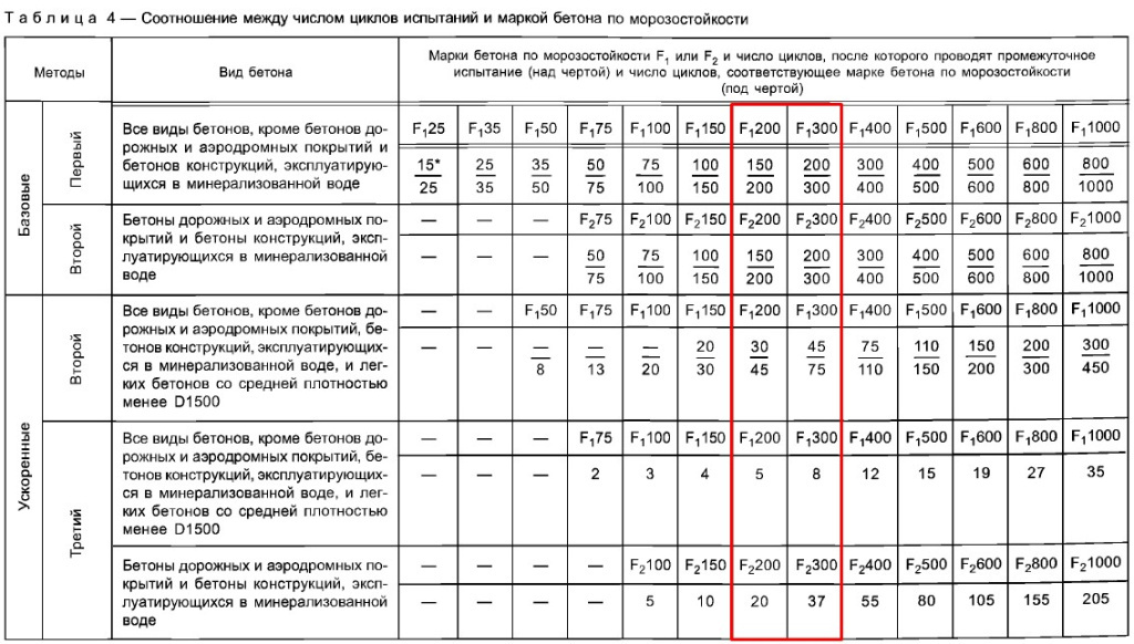 * Первый метод испытаний: среда насыщения вода, замораживание при минус (18 ±2) °С, оттаивание при плюс (20 ± 2) °С
* Второй метод испытаний: среда насыщения 5 %-ный водный раствор хлорида натрия, замораживание при минус (18 ±2) °С, оттаивание при плюс (20 ± 2) °С
* Третий метод испытаний: среда насыщения 5 %-ный водный раствор хлорида натрия, замораживание при минус (50 ± 2) °С, оттаивание при плюс (20 ± 2) °С 