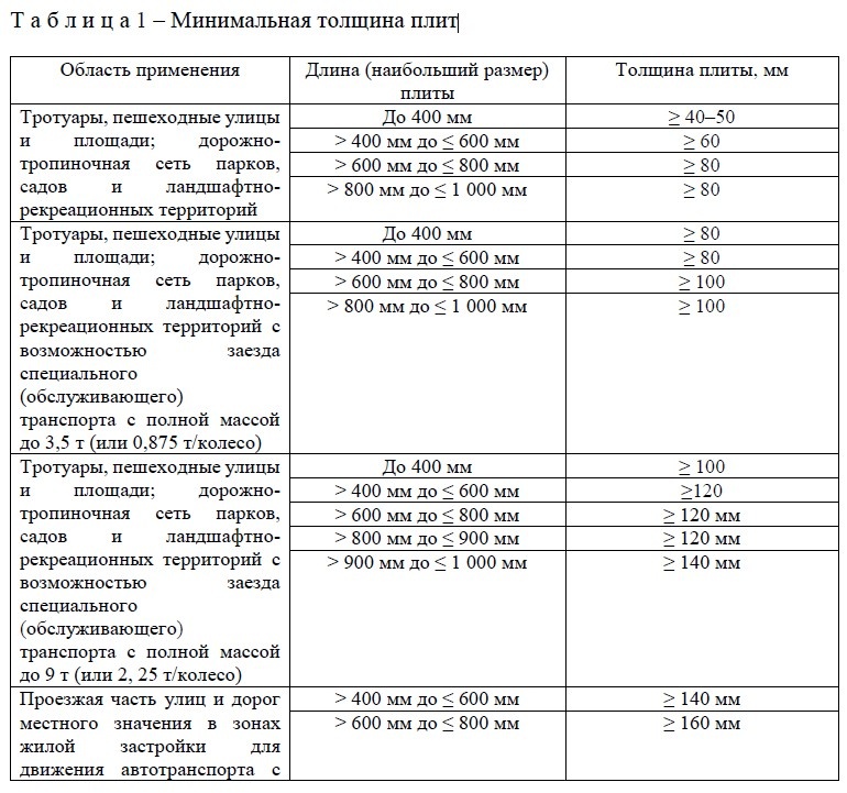 Из таблицы видно, что для заезда а/т массой до 3,5 тонн можно использовать только плиты мощения толщиной более 80 мм!