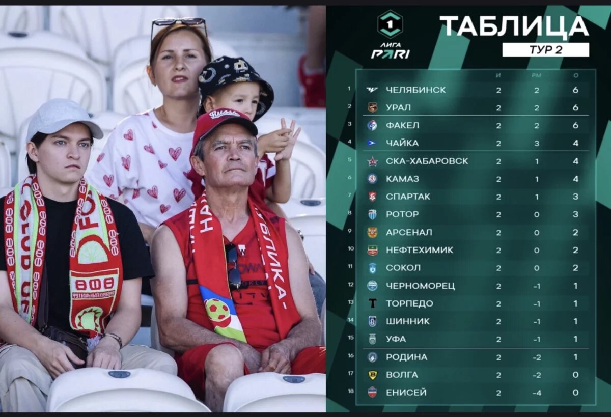    ФК «Уфа» находится на привычном 15-м «опасном» месте